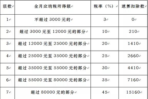 首冠解答  新一年到来！年终奖个税要清楚哪些要点？