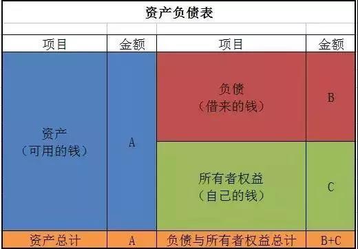 会计人不能不知的资产负债表的3条重要“秘密”！