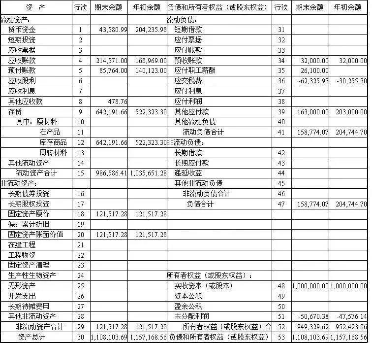 会计人不能不知的资产负债表的3条重要“秘密”！