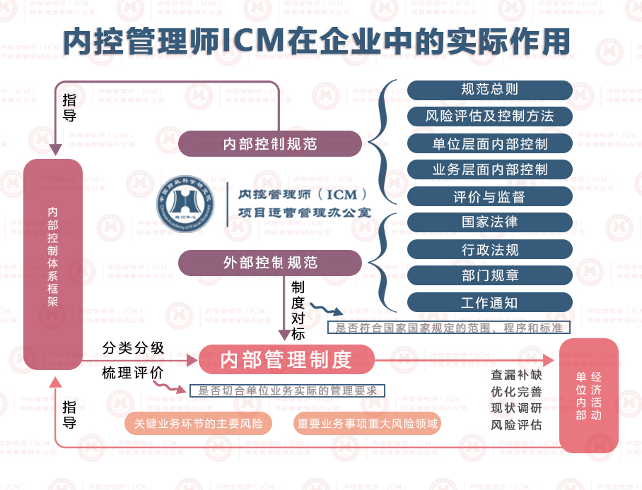 内控时代到了!内控管理师ICM前景光明