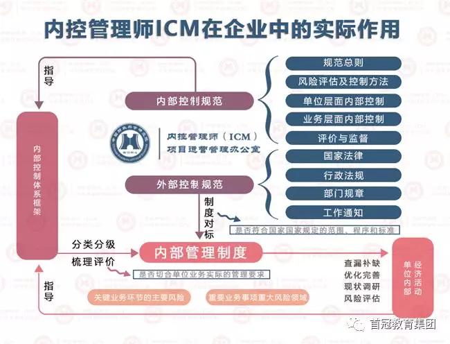 财务：月薪3K和月薪30K的，到底差在哪？--ICM证书！
