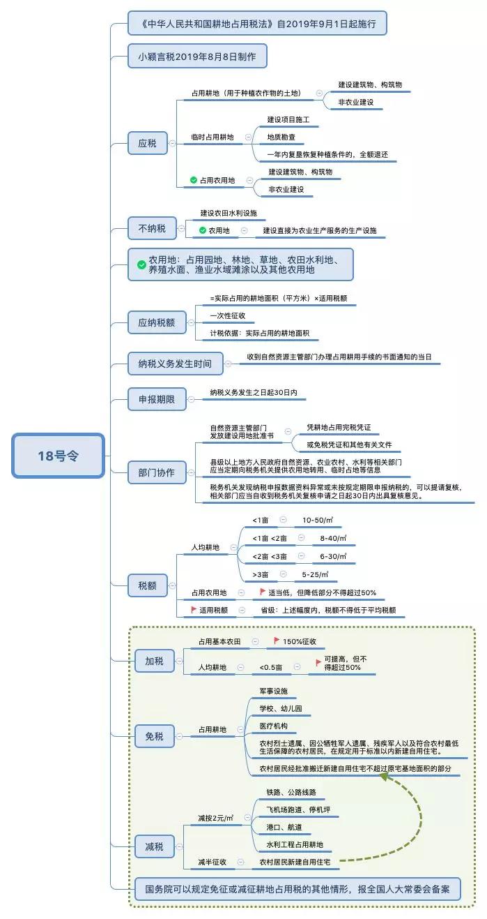国家税务总局通知：新耕地占用法出台，9月1日开始执行！