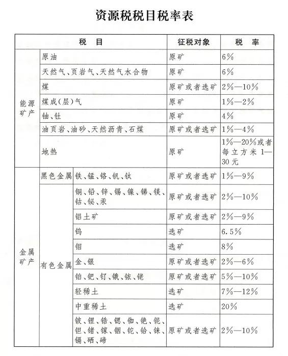 落实税收法定、完善绿色税制，《中华人民共和国资源税法》出台