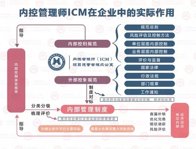 内控管理学什么？看这一篇就够了