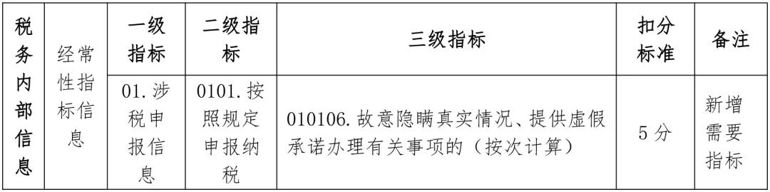 重要通知！国家税务总局明确纳税信用修复相关事项