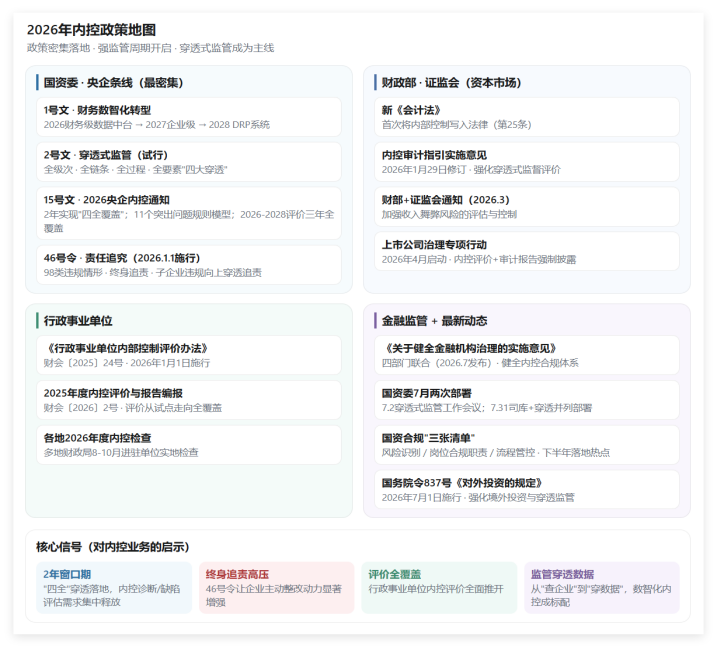 2026年内控政策深度解读:从