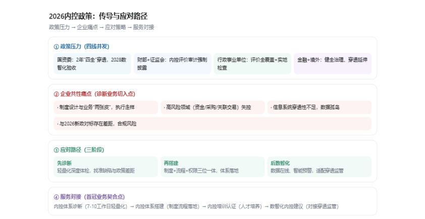 2026年内控政策深度解读:从
