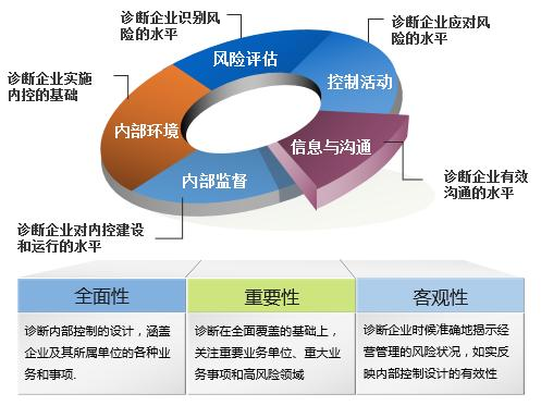 内控评价之外，企业为何还需要一场
